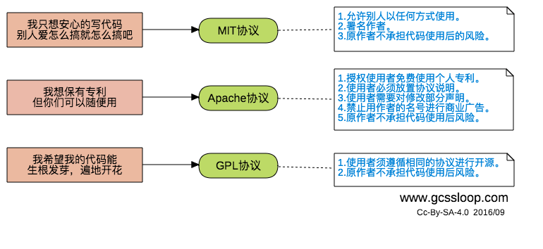 快速选择协议